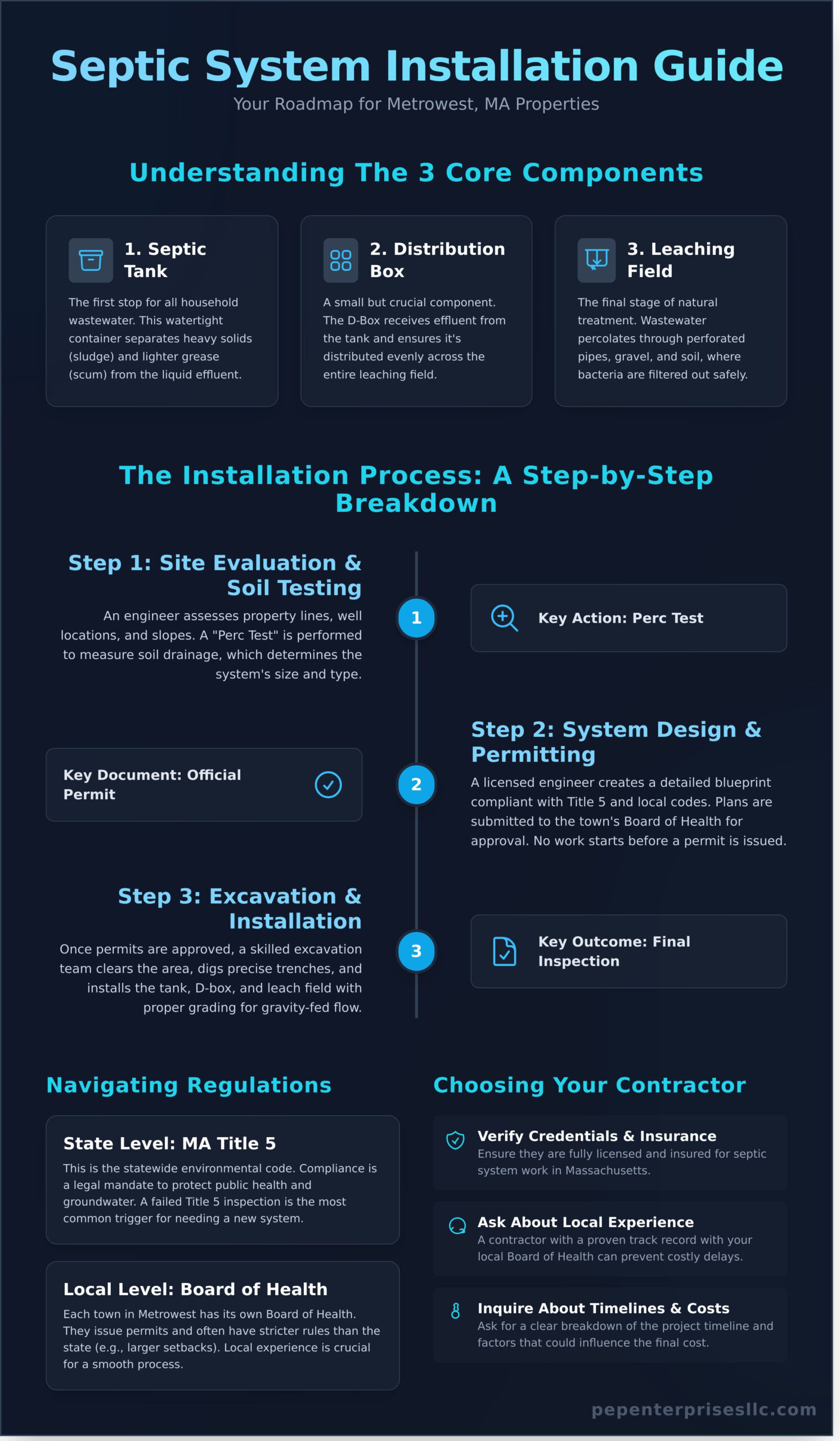 Septic System Installation in Metrowest MA: A Homeowner’s Complete Guide